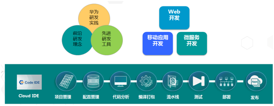 三十年磨一剑!全面解读华为软件开发云