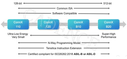 tensilica 助力汽车雷达开发